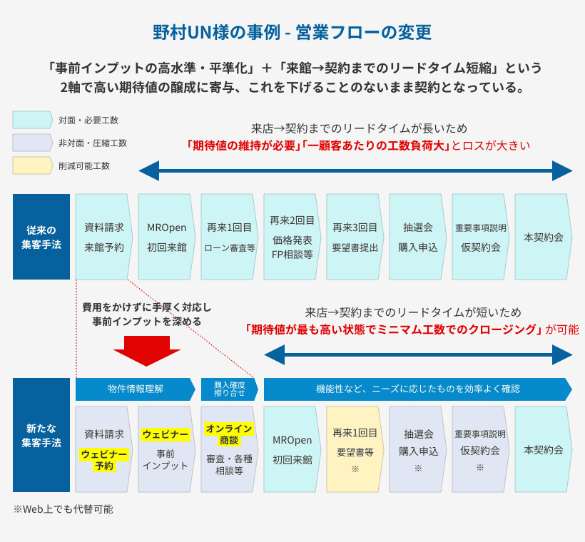 野村アーバンネット様の新たな集客手法導入による営業フロー変更の図解