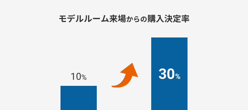 モデルルーム来場からの購入決定率のオンライン商談実施・非実施比較グラフ