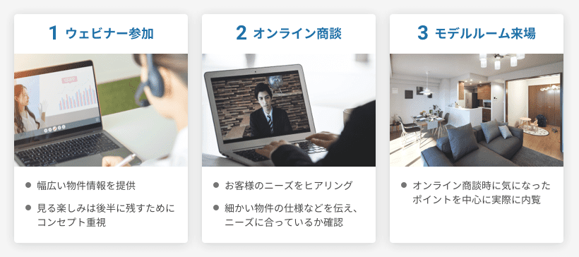 実際のウェビナー参加からモデルルーム来場までのフローを表した写真入り図解